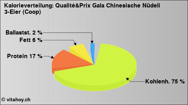 Kalorienverteilung: Qualité&Prix Gala Chinesische Nüdeli 3-Eier (Coop) (Grafik, Nährwerte)