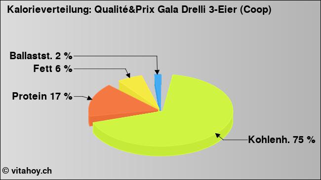 Kalorienverteilung: Qualité&Prix Gala Drelli 3-Eier (Coop) (Grafik, Nährwerte)