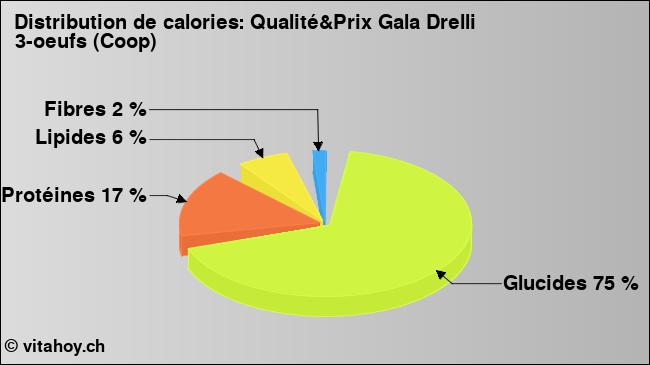 Calories: Qualité&Prix Gala Drelli 3-oeufs (Coop) (diagramme, valeurs nutritives)