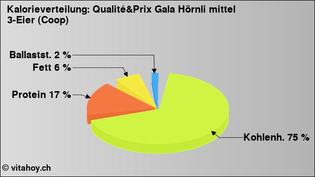 Kalorienverteilung: Qualité&Prix Gala Hörnli mittel 3-Eier (Coop) (Grafik, Nährwerte)