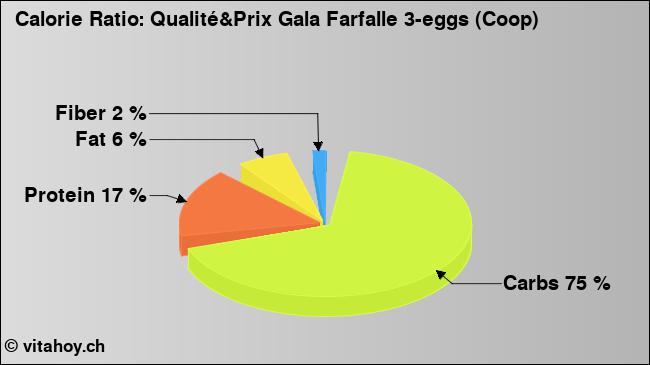 Calorie ratio: Qualité&Prix Gala Farfalle 3-eggs (Coop) (chart, nutrition data)