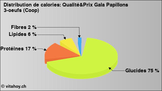 Calories: Qualité&Prix Gala Papillons 3-oeufs (Coop) (diagramme, valeurs nutritives)