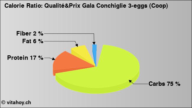 Calorie ratio: Qualité&Prix Gala Conchiglie 3-eggs (Coop) (chart, nutrition data)