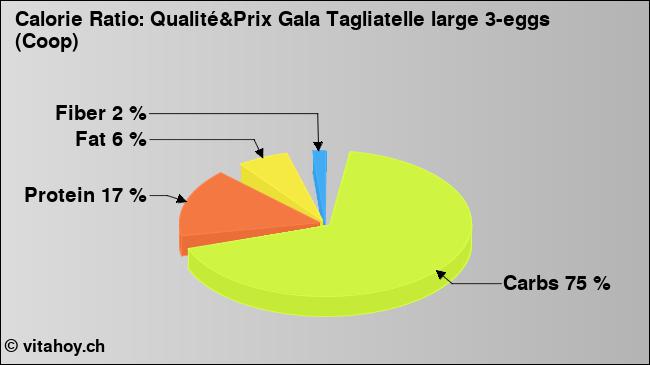 Calorie ratio: Qualité&Prix Gala Tagliatelle large 3-eggs (Coop) (chart, nutrition data)