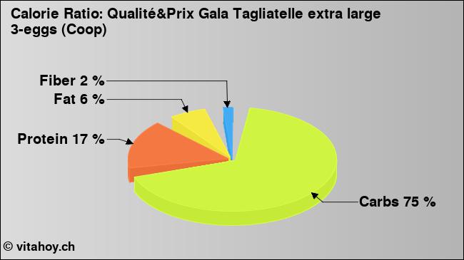 Calorie ratio: Qualité&Prix Gala Tagliatelle extra large 3-eggs (Coop) (chart, nutrition data)