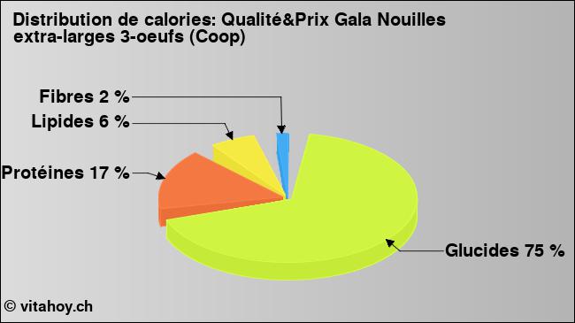 Calories: Qualité&Prix Gala Nouilles extra-larges 3-oeufs (Coop) (diagramme, valeurs nutritives)