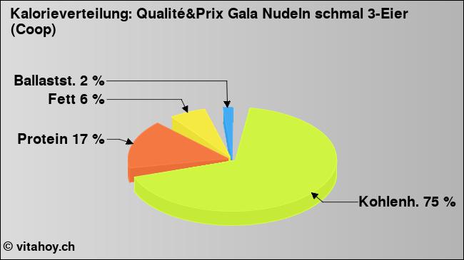 Kalorienverteilung: Qualité&Prix Gala Nudeln schmal 3-Eier (Coop) (Grafik, Nährwerte)
