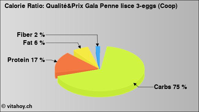 Calorie ratio: Qualité&Prix Gala Penne lisce 3-eggs (Coop) (chart, nutrition data)