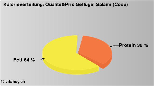 Kalorienverteilung: Qualité&Prix Geflügel Salami (Coop) (Grafik, Nährwerte)