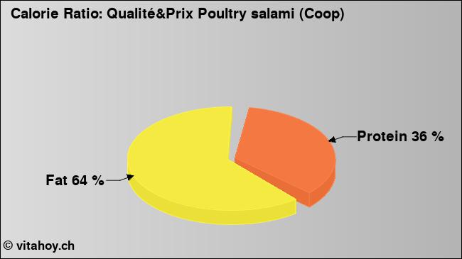 Calorie ratio: Qualité&Prix Poultry salami (Coop) (chart, nutrition data)
