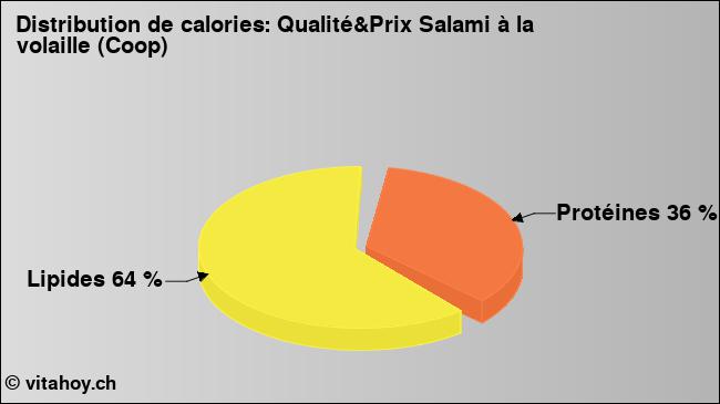 Calories: Qualité&Prix Salami à la volaille (Coop) (diagramme, valeurs nutritives)