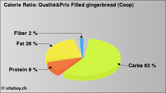 Calorie ratio: Qualité&Prix Filled gingerbread (Coop) (chart, nutrition data)