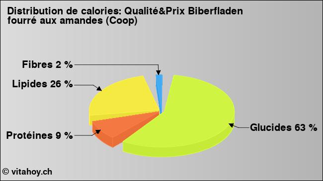 Calories: Qualité&Prix Biberfladen fourré aux amandes (Coop) (diagramme, valeurs nutritives)