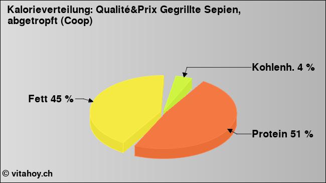 Kalorienverteilung: Qualité&Prix Gegrillte Sepien, abgetropft (Coop) (Grafik, Nährwerte)