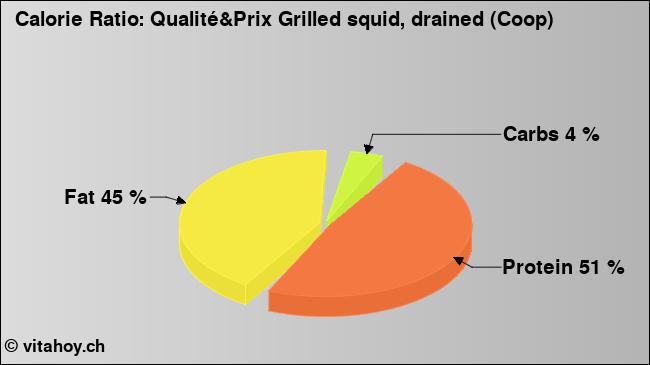 Calorie ratio: Qualité&Prix Grilled squid, drained (Coop) (chart, nutrition data)
