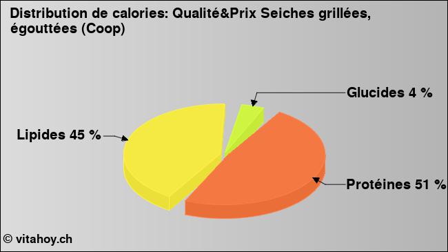 Calories: Qualité&Prix Seiches grillées, égouttées (Coop) (diagramme, valeurs nutritives)