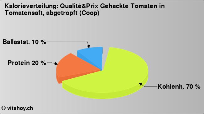 Kalorienverteilung: Qualité&Prix Gehackte Tomaten in Tomatensaft, abgetropft (Coop) (Grafik, Nährwerte)