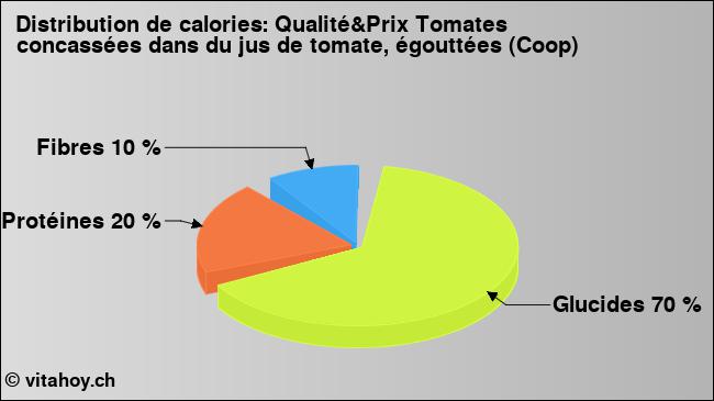 Calories: Qualité&Prix Tomates concassées dans du jus de tomate, égouttées (Coop) (diagramme, valeurs nutritives)