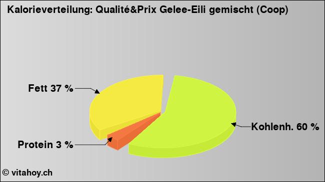 Kalorienverteilung: Qualité&Prix Gelee-Eili gemischt (Coop) (Grafik, Nährwerte)