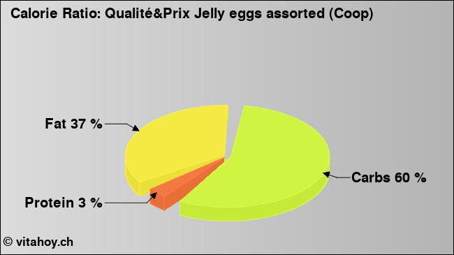 Calorie ratio: Qualité&Prix Jelly eggs assorted (Coop) (chart, nutrition data)
