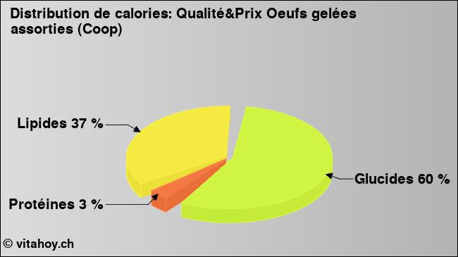 Calories: Qualité&Prix Oeufs gelées assorties (Coop) (diagramme, valeurs nutritives)