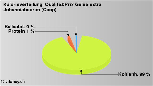Kalorienverteilung: Qualité&Prix Gelée extra Johannisbeeren (Coop) (Grafik, Nährwerte)
