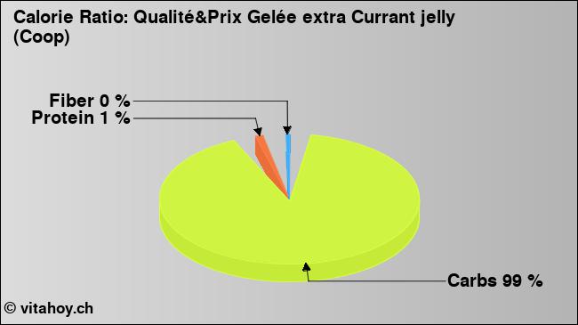 Calorie ratio: Qualité&Prix Gelée extra Currant jelly (Coop) (chart, nutrition data)