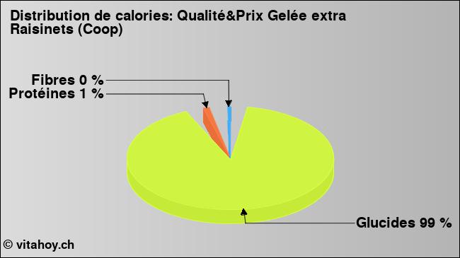 Calories: Qualité&Prix Gelée extra Raisinets (Coop) (diagramme, valeurs nutritives)