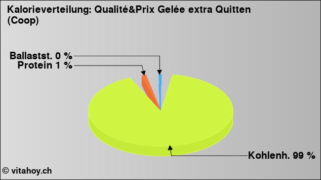 Kalorienverteilung: Qualité&Prix Gelée extra Quitten (Coop) (Grafik, Nährwerte)