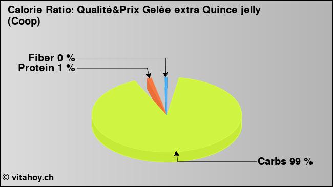 Calorie ratio: Qualité&Prix Gelée extra Quince jelly (Coop) (chart, nutrition data)