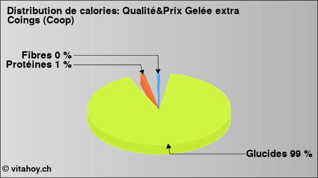 Calories: Qualité&Prix Gelée extra Coings (Coop) (diagramme, valeurs nutritives)