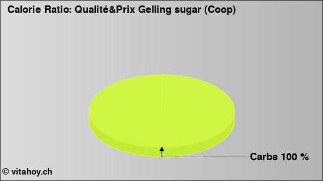 Calorie ratio: Qualité&Prix Gelling sugar (Coop) (chart, nutrition data)