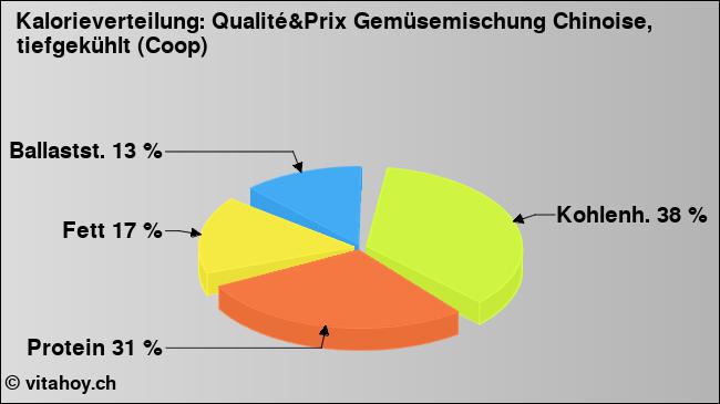 Kalorienverteilung: Qualité&Prix Gemüsemischung Chinoise, tiefgekühlt (Coop) (Grafik, Nährwerte)
