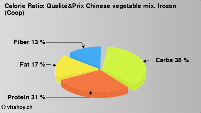 Calorie ratio: Qualité&Prix Chinese vegetable mix, frozen (Coop) (chart, nutrition data)