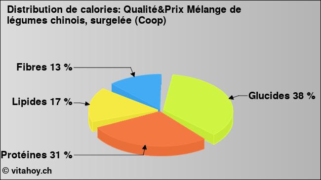 Calories: Qualité&Prix Mélange de légumes chinois, surgelée (Coop) (diagramme, valeurs nutritives)