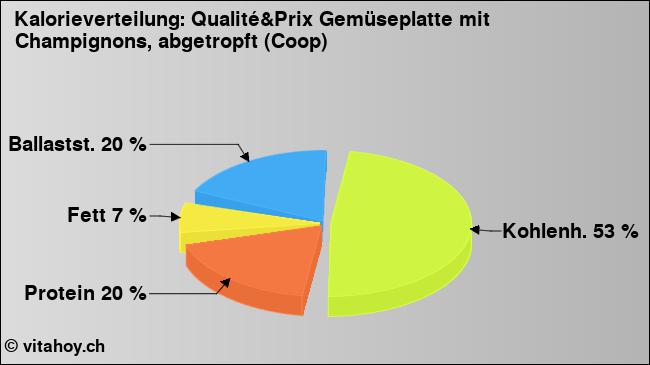 Kalorienverteilung: Qualité&Prix Gemüseplatte mit Champignons, abgetropft (Coop) (Grafik, Nährwerte)