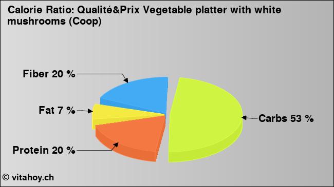 Calorie ratio: Qualité&Prix Vegetable platter with white mushrooms (Coop) (chart, nutrition data)