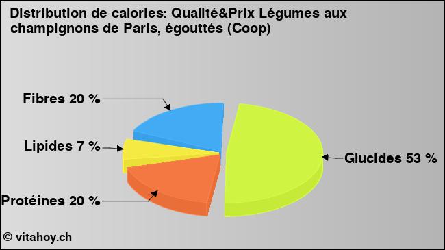 Calories: Qualité&Prix Légumes aux champignons de Paris, égouttés (Coop) (diagramme, valeurs nutritives)