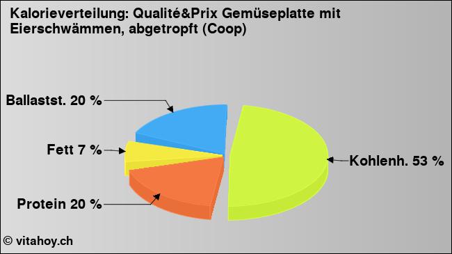 Kalorienverteilung: Qualité&Prix Gemüseplatte mit Eierschwämmen, abgetropft (Coop) (Grafik, Nährwerte)