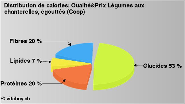 Calories: Qualité&Prix Légumes aux chanterelles, égouttés (Coop) (diagramme, valeurs nutritives)