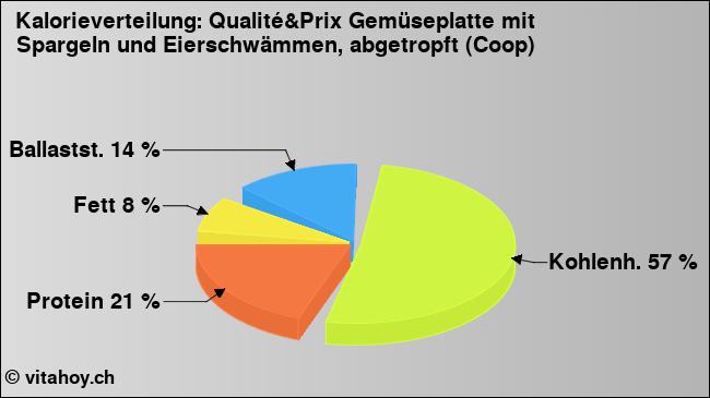 Kalorienverteilung: Qualité&Prix Gemüseplatte mit Spargeln und Eierschwämmen, abgetropft (Coop) (Grafik, Nährwerte)