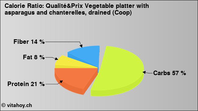 Calorie ratio: Qualité&Prix Vegetable platter with asparagus and chanterelles, drained (Coop) (chart, nutrition data)