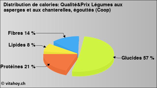 Calories: Qualité&Prix Légumes aux asperges et aux chanterelles, égouttés (Coop) (diagramme, valeurs nutritives)
