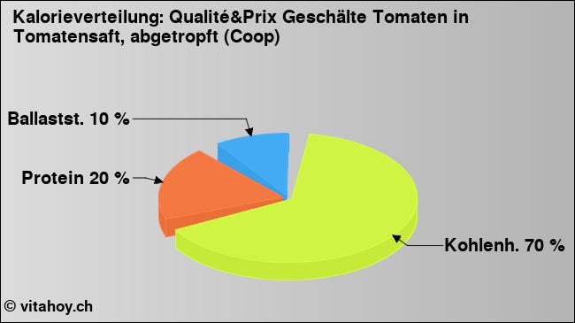 Kalorienverteilung: Qualité&Prix Geschälte Tomaten in Tomatensaft, abgetropft (Coop) (Grafik, Nährwerte)