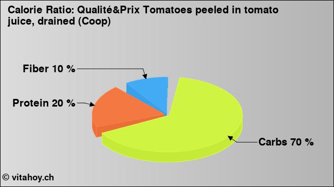Calorie ratio: Qualité&Prix Tomatoes peeled in tomato juice, drained (Coop) (chart, nutrition data)