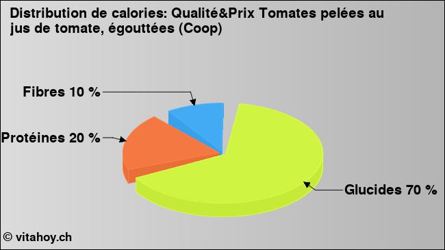 Calories: Qualité&Prix Tomates pelées au jus de tomate, égouttées (Coop) (diagramme, valeurs nutritives)