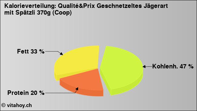 Kalorienverteilung: Qualité&Prix Geschnetzeltes Jägerart mit Spätzli 370g (Coop) (Grafik, Nährwerte)
