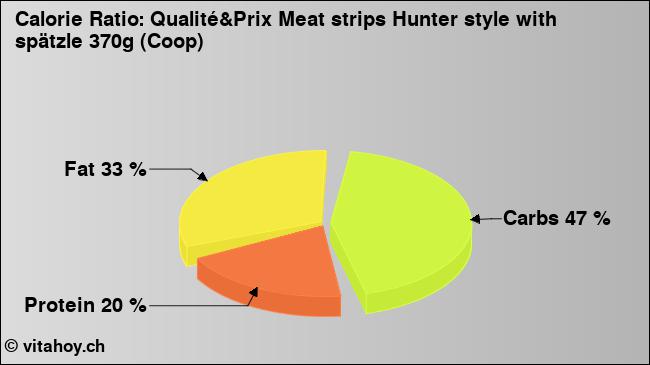 Calorie ratio: Qualité&Prix Meat strips Hunter style with spätzle 370g (Coop) (chart, nutrition data)
