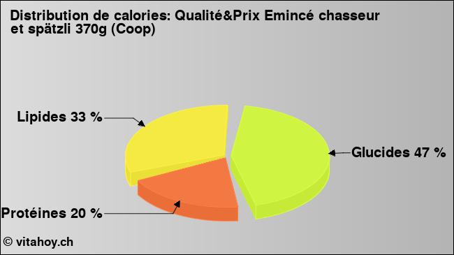 Calories: Qualité&Prix Emincé chasseur et spätzli 370g (Coop) (diagramme, valeurs nutritives)