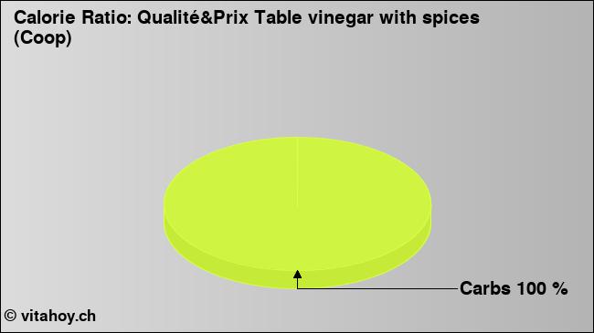 Calorie ratio: Qualité&Prix Table vinegar with spices (Coop) (chart, nutrition data)